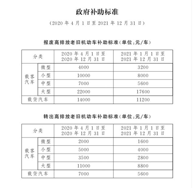 4月1日起，北京市淘汰高排放老舊機(jī)動(dòng)車可享政府補(bǔ)助(圖1)