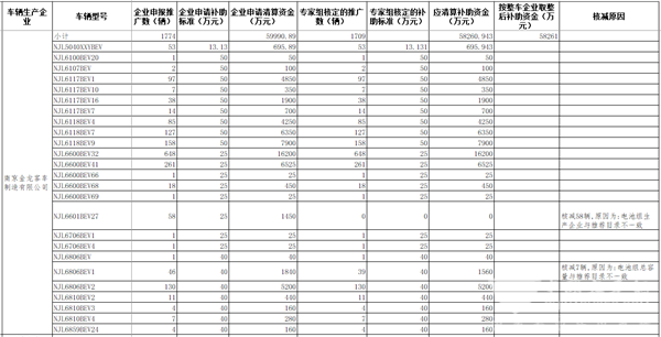 工信部公示2016年及以前年度新能源汽車推廣應(yīng)用補(bǔ)助資金清算審核初審情況(圖5)