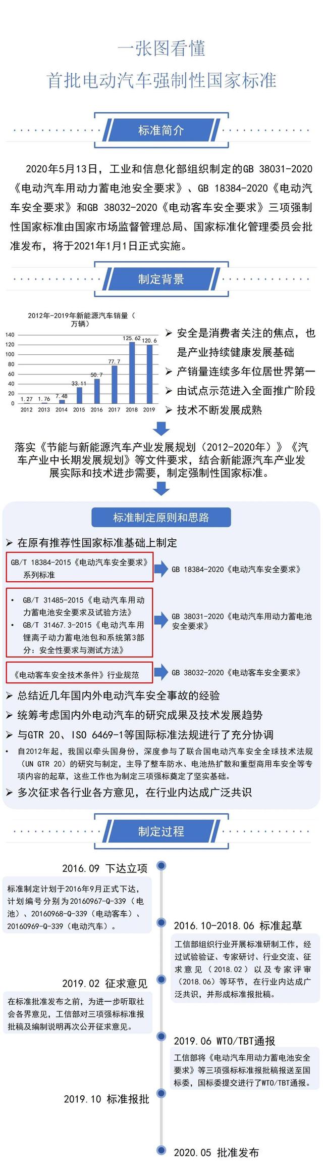 一圖看懂工信部三項(xiàng)電動汽車強(qiáng)制性國家標(biāo)準(zhǔn)(圖1)