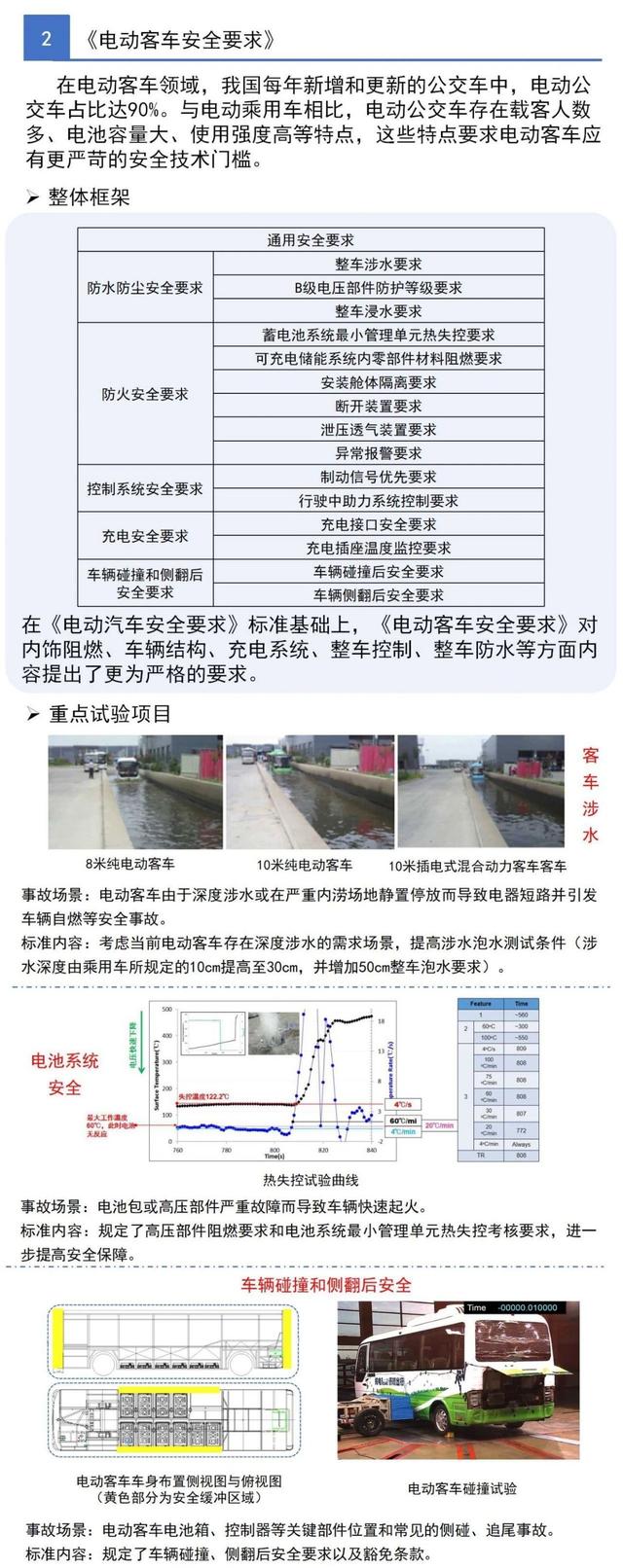 一圖看懂工信部三項(xiàng)電動汽車強(qiáng)制性國家標(biāo)準(zhǔn)(圖3)