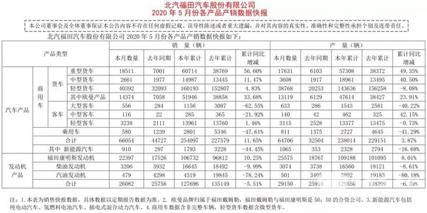 數(shù)據(jù)看客車|福田歐輝5月銷量整體飄紅，這一車型單月同比增長427%(圖1)