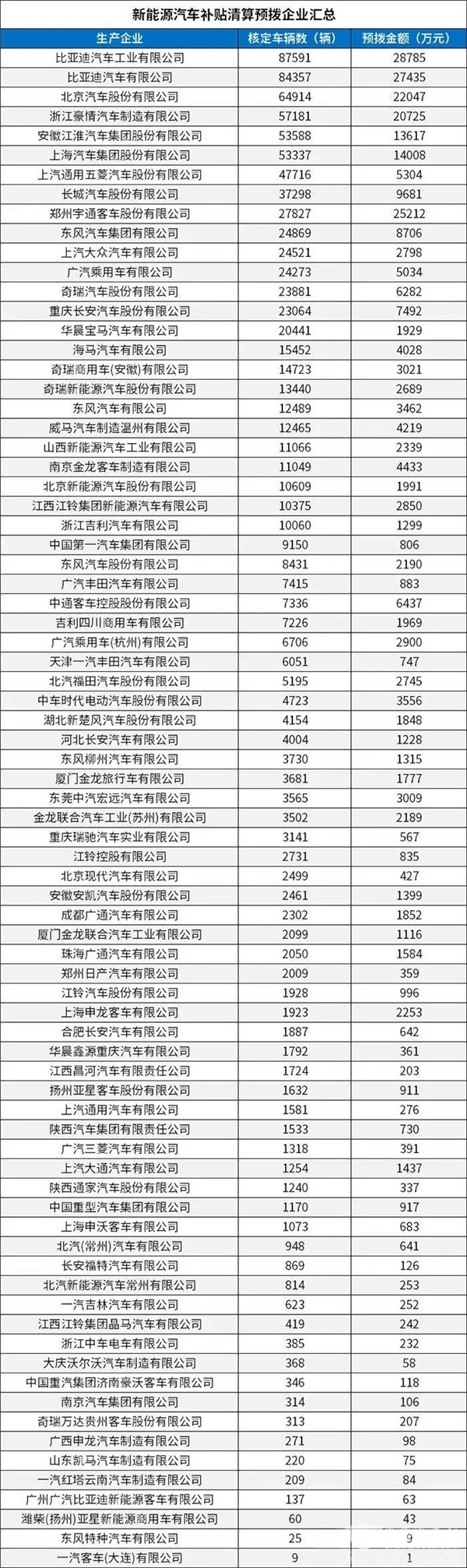 每個(gè)車企撥多少？財(cái)政部下達(dá)2020年新能源汽車補(bǔ)貼資金預(yù)算(圖2)