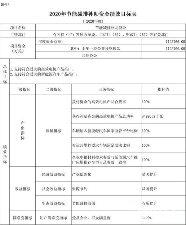 每個(gè)車企撥多少？財(cái)政部下達(dá)2020年新能源汽車補(bǔ)貼資金預(yù)算(圖4)