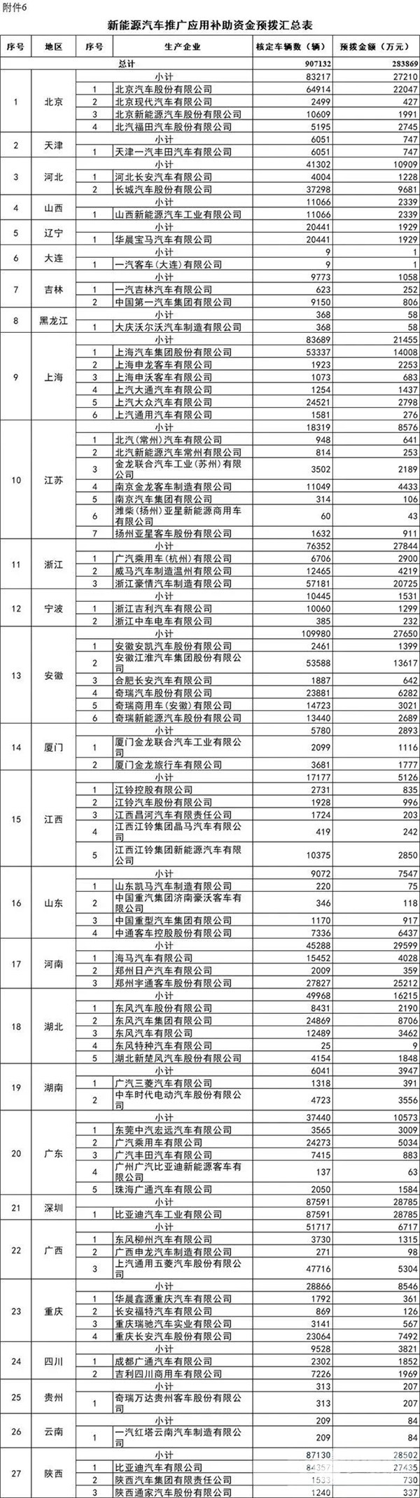 每個(gè)車企撥多少？財(cái)政部下達(dá)2020年新能源汽車補(bǔ)貼資金預(yù)算(圖5)