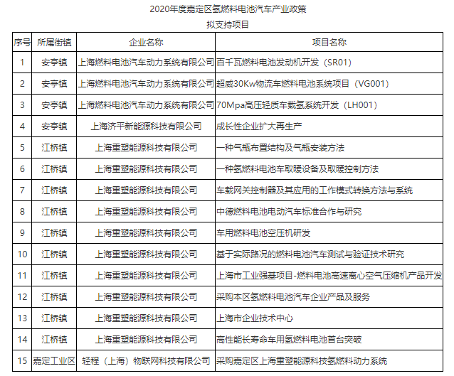 總計(jì)1556萬元！上海嘉定補(bǔ)貼支持重塑、上燃等4企業(yè)15個(gè)燃料電池項(xiàng)目(圖2)