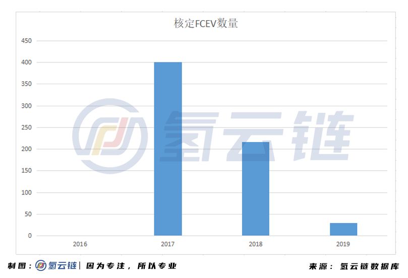 總計(jì)646輛，補(bǔ)貼3.23億元！工信部公示FCEV補(bǔ)貼名單