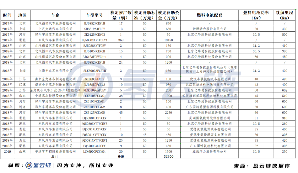 總計(jì)646輛，補(bǔ)貼3.23億元！工信部公示FCEV補(bǔ)貼名單