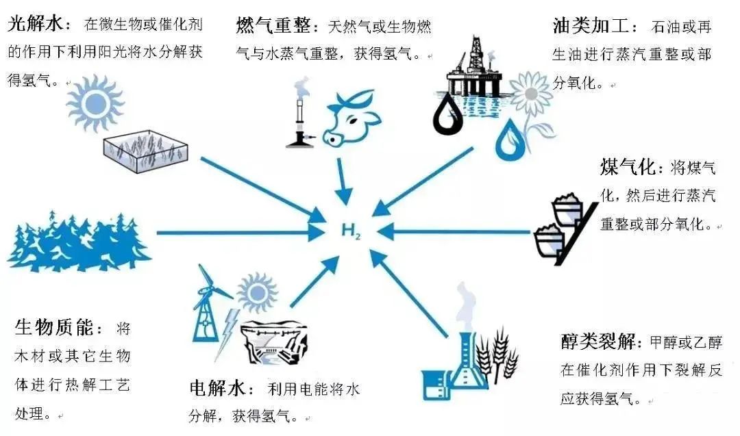 觀點 | 紛紛入局十萬億，氫能產(chǎn)業(yè)為何成為央企們追逐的「國潮」？(圖1)