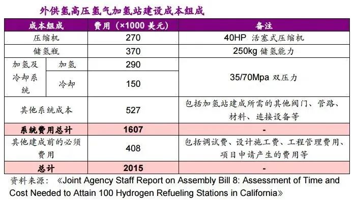 他山石 | 建一座加氫站需要多少錢(qián)？這篇文章給你算明白(圖3)