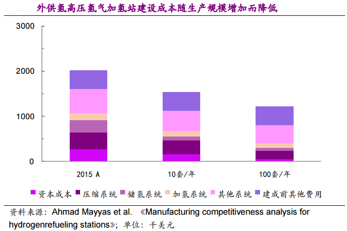 他山石 | 建一座加氫站需要多少錢(qián)？這篇文章給你算明白(圖4)