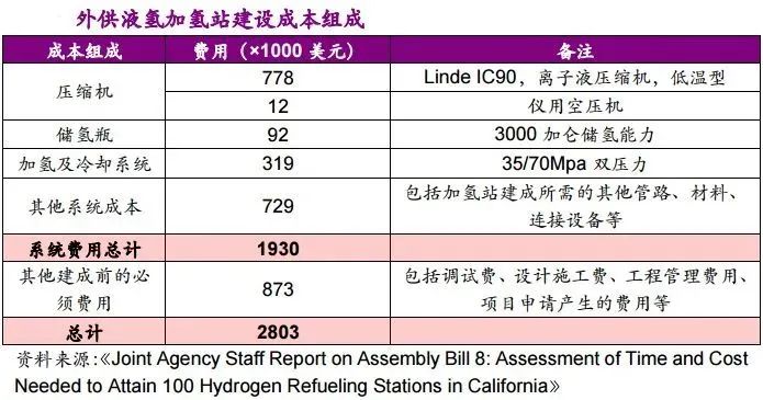 他山石 | 建一座加氫站需要多少錢(qián)？這篇文章給你算明白(圖5)