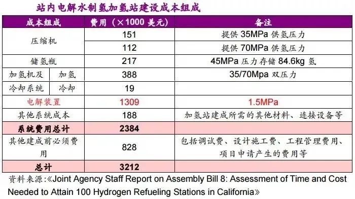 他山石 | 建一座加氫站需要多少錢(qián)？這篇文章給你算明白(圖6)