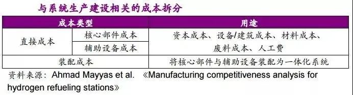 他山石 | 建一座加氫站需要多少錢(qián)？這篇文章給你算明白(圖7)