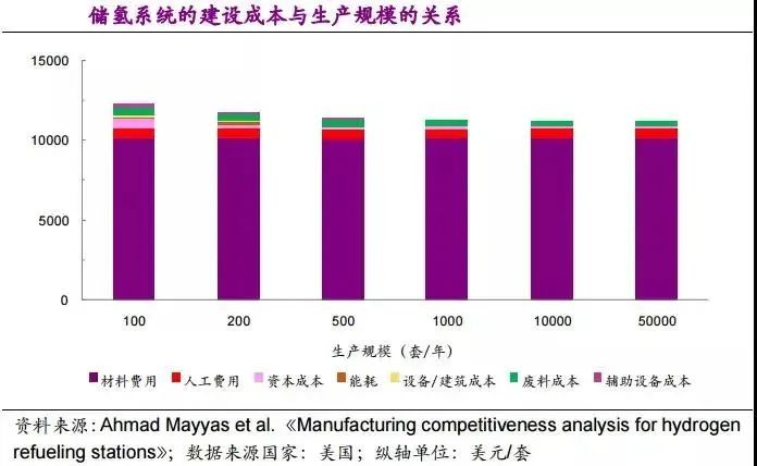 他山石 | 建一座加氫站需要多少錢(qián)？這篇文章給你算明白(圖10)