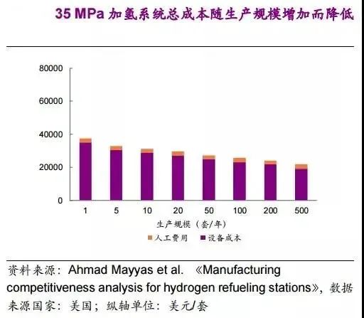 他山石 | 建一座加氫站需要多少錢(qián)？這篇文章給你算明白(圖13)