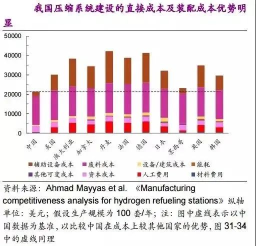 他山石 | 建一座加氫站需要多少錢(qián)？這篇文章給你算明白(圖16)