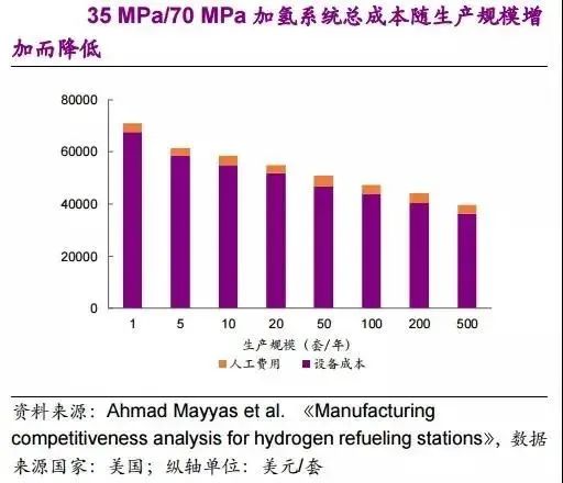 他山石 | 建一座加氫站需要多少錢(qián)？這篇文章給你算明白(圖14)