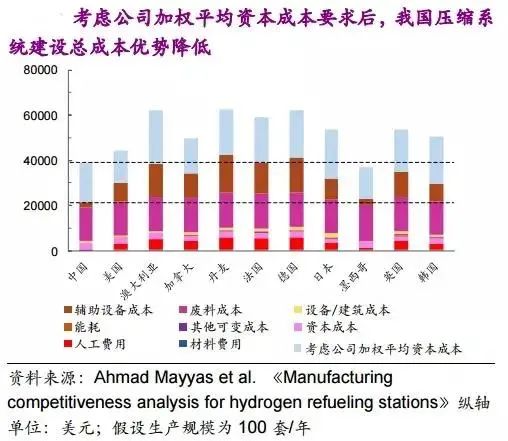 他山石 | 建一座加氫站需要多少錢(qián)？這篇文章給你算明白(圖17)