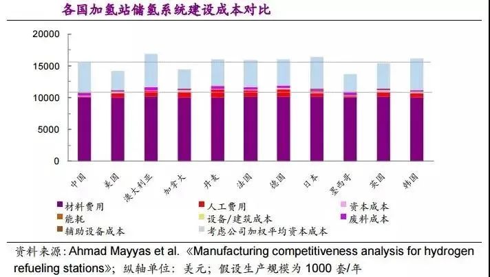 他山石 | 建一座加氫站需要多少錢(qián)？這篇文章給你算明白(圖18)