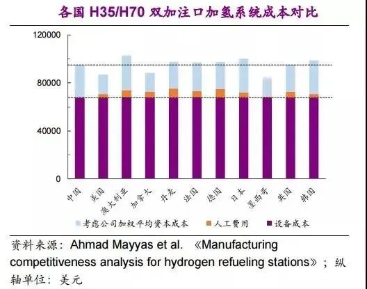 他山石 | 建一座加氫站需要多少錢(qián)？這篇文章給你算明白(圖20)