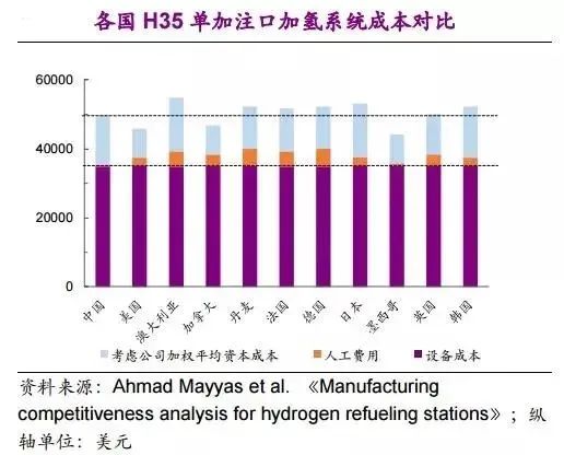 他山石 | 建一座加氫站需要多少錢(qián)？這篇文章給你算明白(圖19)