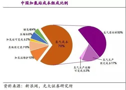 他山石 | 建一座加氫站需要多少錢(qián)？這篇文章給你算明白(圖21)