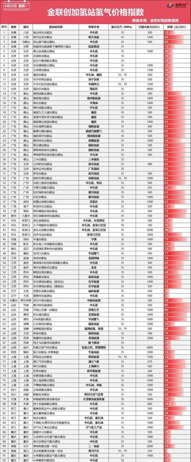  4月22日全國(guó)20省91座加氫站氫氣價(jià)格(圖1)