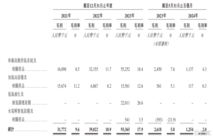 股價漲超22%！國富氫能港股上市，業(yè)績持續(xù)虧損(圖1)