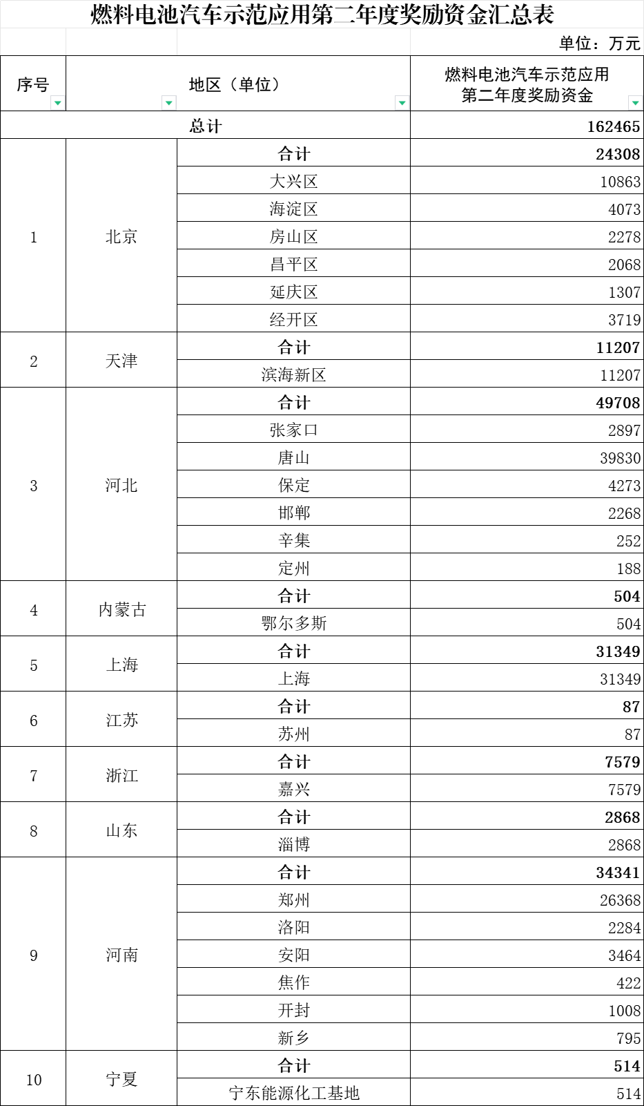 16.25億！財政部下達2025年氫燃料電池汽車示范群應用獎勵資金(圖1)